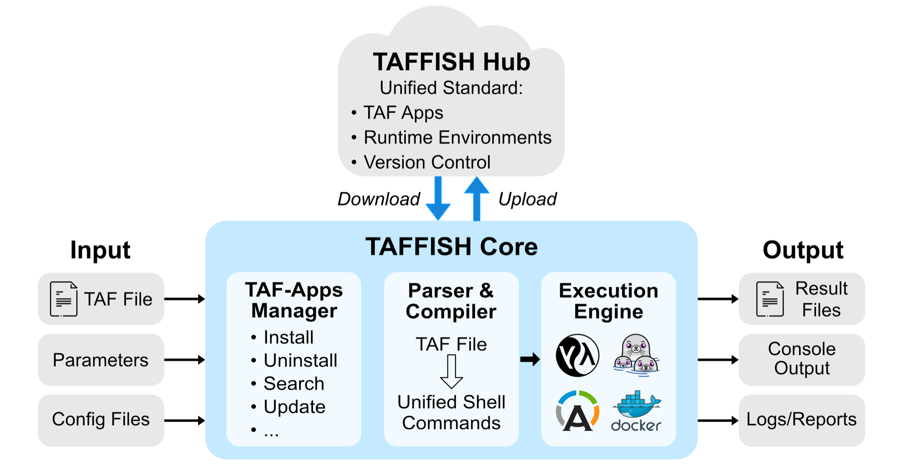 TAFFISH compiler and Hub workflow figure